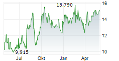 EMEIS Chart 1 Jahr