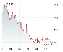 EMEIS Chart 1 Jahr