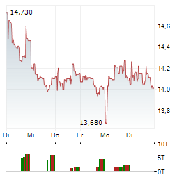 EMEIS Aktie 5-Tage-Chart