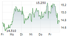 EMEIS 5-Tage-Chart