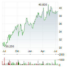 EMERA Aktie Chart 1 Jahr