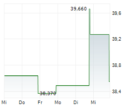 EMERA INC Chart 1 Jahr