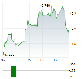 EMERA Aktie 5-Tage-Chart