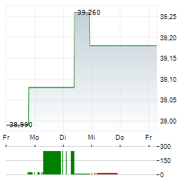 EMERA Aktie 5-Tage-Chart