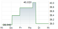 EMERA INC 5-Tage-Chart