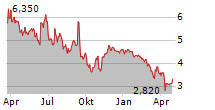 EMERALD HOLDING INC Chart 1 Jahr