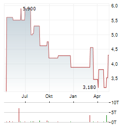 EMERALD HOLDING, INC Aktie Chart 1 Jahr