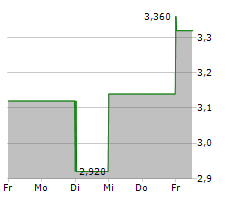 EMERALD HOLDING INC Chart 1 Jahr