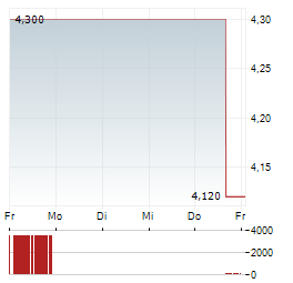 EMERALD HOLDING, INC Aktie 5-Tage-Chart