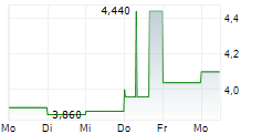 EMERALD HOLDING INC 5-Tage-Chart