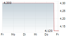 EMERALD HOLDING INC 5-Tage-Chart