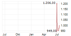 EMERALD HORIZON AG Chart 1 Jahr