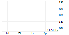 EMERALD HORIZON AG Chart 1 Jahr