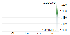 EMERALD HORIZON AG Chart 1 Jahr EMERALD HORIZON AG Chart 1 Jahr