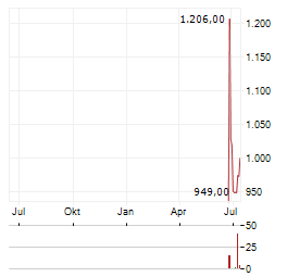 EMERALD HORIZON Aktie Chart 1 Jahr
