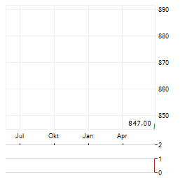 EMERALD HORIZON Aktie Chart 1 Jahr