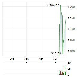 EMERALD HORIZON Aktie Chart 1 Jahr