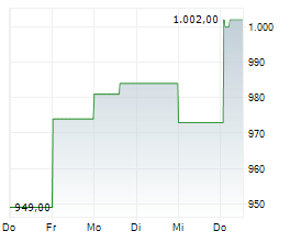 EMERALD HORIZON AG Chart 1 Jahr