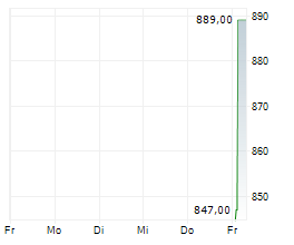 EMERALD HORIZON AG Chart 1 Jahr