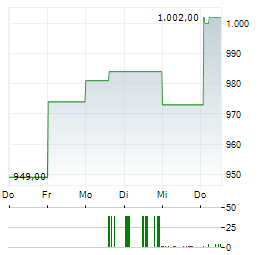 EMERALD HORIZON Aktie 5-Tage-Chart