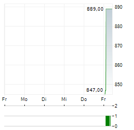 EMERALD HORIZON Aktie 5-Tage-Chart