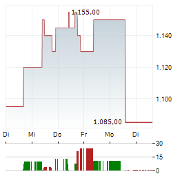EMERALD HORIZON Aktie 5-Tage-Chart