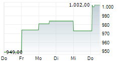 EMERALD HORIZON AG 5-Tage-Chart