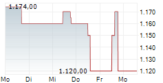 EMERALD HORIZON AG 5-Tage-Chart EMERALD HORIZON AG 5-Tage-Chart