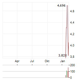 EMERALD RESOURCES Aktie Chart 1 Jahr