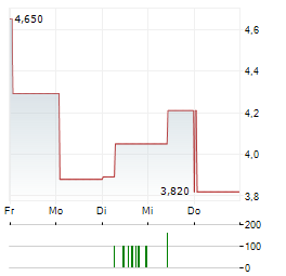 EMERALD RESOURCES Aktie 5-Tage-Chart