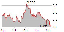 EMEREN GROUP LTD ADR Chart 1 Jahr