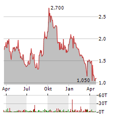 EMEREN GROUP LTD ADR Jahres Chart