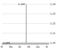 EMEREN GROUP LTD ADR Chart 1 Jahr