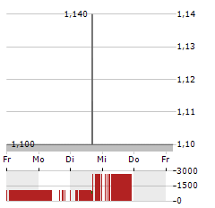 EMEREN GROUP Aktie 5-Tage-Chart