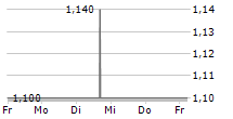 EMEREN GROUP LTD ADR 5-Tage-Chart