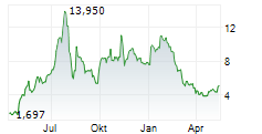 EMERGENT BIOSOLUTIONS INC Chart 1 Jahr