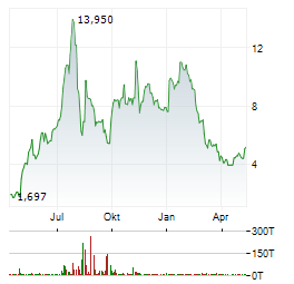 EMERGENT BIOSOLUTIONS Aktie Chart 1 Jahr