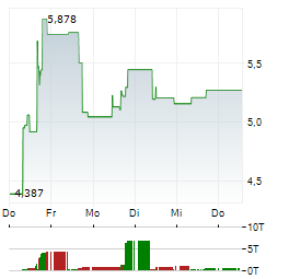 EMERGENT BIOSOLUTIONS Aktie 5-Tage-Chart