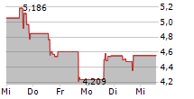 EMERGENT BIOSOLUTIONS INC 5-Tage-Chart