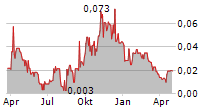 EMERGENT METALS CORP Chart 1 Jahr