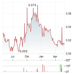 EMERGENT METALS Aktie Chart 1 Jahr