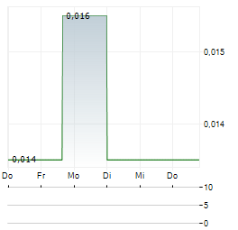 EMERGENT METALS Aktie 5-Tage-Chart