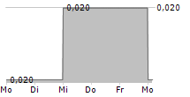 EMERGENT METALS CORP 5-Tage-Chart