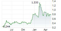 EMERITA RESOURCES CORP Chart 1 Jahr