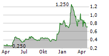 EMERITA RESOURCES CORP Chart 1 Jahr