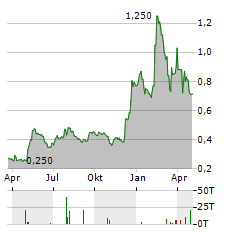 EMERITA RESOURCES Aktie Chart 1 Jahr