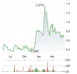 EMERITA RESOURCES Aktie Chart 1 Jahr