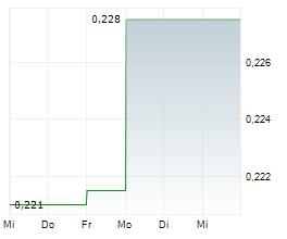 EMERITA RESOURCES CORP Chart 1 Jahr