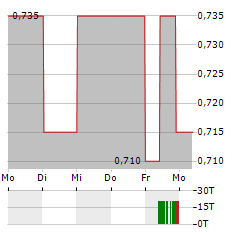 EMERITA RESOURCES Aktie 5-Tage-Chart