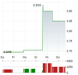 EMERITA RESOURCES Aktie 5-Tage-Chart